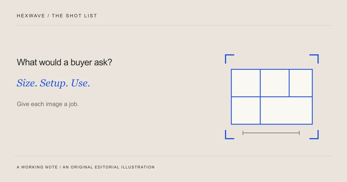 Original planning diagram: What would a buyer ask?. Size. Setup. Use.. Give each image a job.
