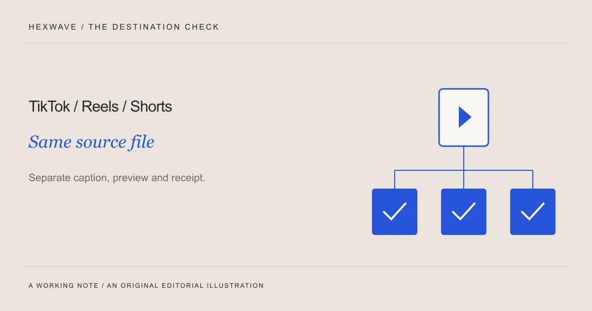 Original planning diagram: TikTok / Reels / Shorts. Same source file. Separate caption, preview and receipt.