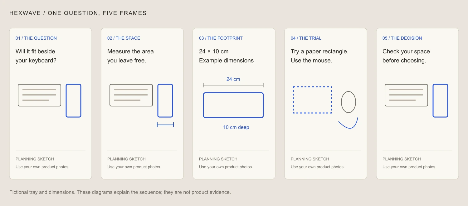 Five annotated planning frames: ask whether the tray fits, measure free space, show its footprint, try a paper rectangle, then check before buying. These are layout sketches, not product photos.